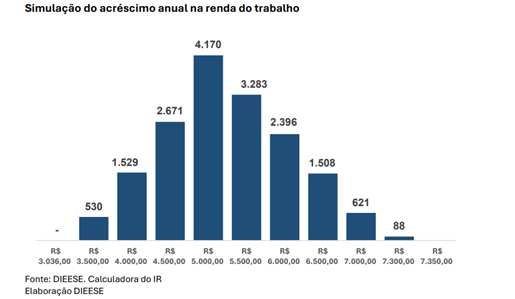 Estudo do Dieese mostra impactos da redução do IR, válida desde janeiro Estudo do Dieese mostra impactos da redução do IR, válida desde janeiro